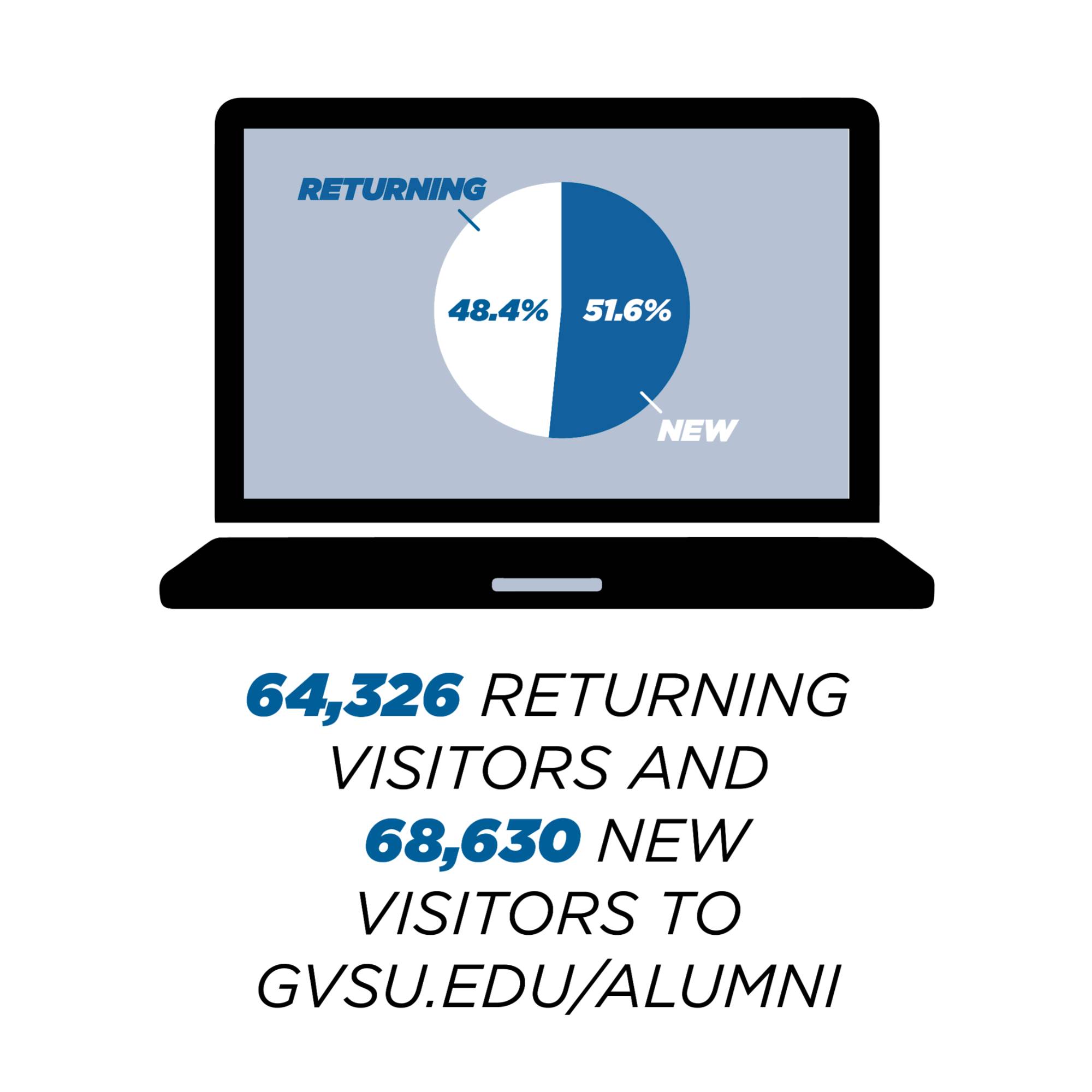 64,326 returning visitors and 68,630 new visitors to gvsu.edu/alumni